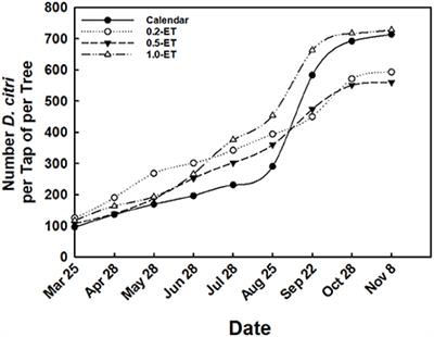 Comparisons of economic thresholds for Asian citrus psyllid management suggest a revised approach to reduce management costs and improve yield